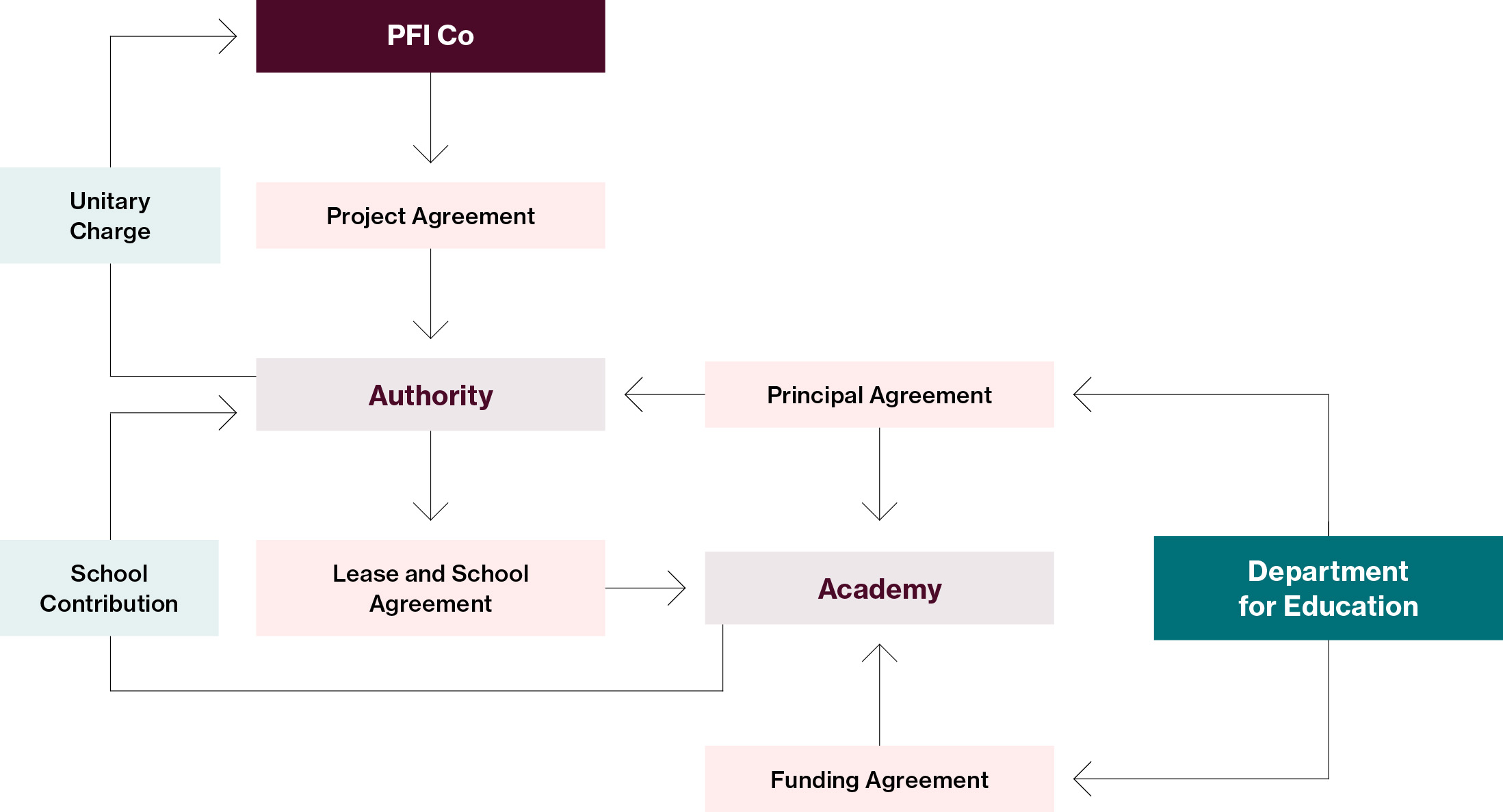 Diagram of typical PFI arrangement